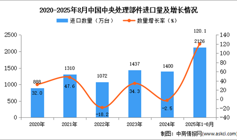 2025年1-8月中国中央处理部件进口数据统计分析：进口量同比增长120.1%