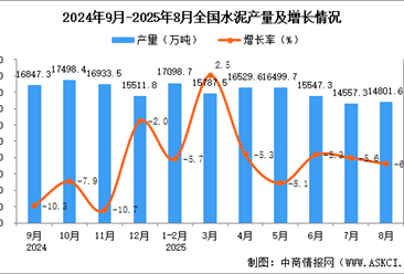 2025年8月全國(guó)水泥產(chǎn)量數(shù)據(jù)統(tǒng)計(jì)分析