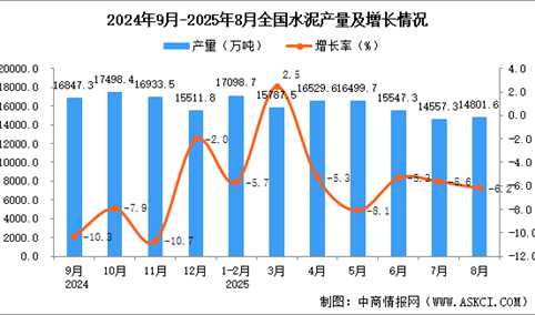 2025年8月全国水泥产量数据统计分析