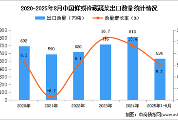 2025年1-8月中國(guó)鮮或冷藏蔬菜出口數(shù)據(jù)統(tǒng)計(jì)分析：出口量534萬(wàn)噸