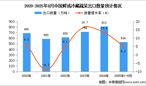 2025年1-8月中国鲜或冷藏蔬菜出口数据统计分析：出口量534万吨