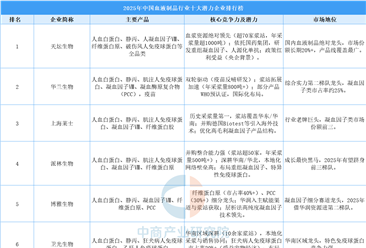 2025年中國血液制品行業(yè)十大潛力企業(yè)排行榜（附榜單）