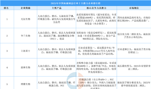 2025年中国血液制品行业十大潜力企业排行榜（附榜单）