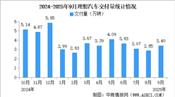 2025年9月理想汽車交付量情況：交付量同比減少36.8%（圖）