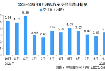 2025年9月理想汽車交付量情況：交付量同比減少36.8%（圖）