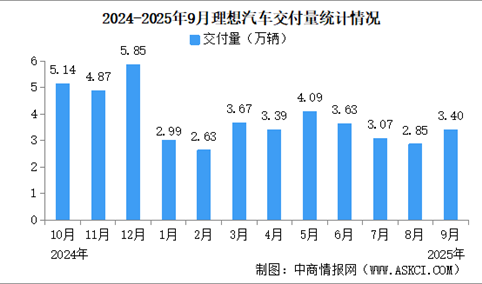 2025年9月理想汽车交付量情况：交付量同比减少36.8%（图）