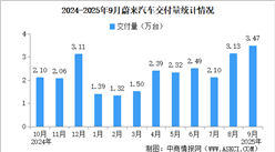 2025年9月蔚來汽車交付量情況：交付量同比增長64%（圖）