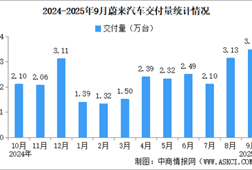 2025年9月蔚來汽車交付量情況：交付量同比增長64%（圖）