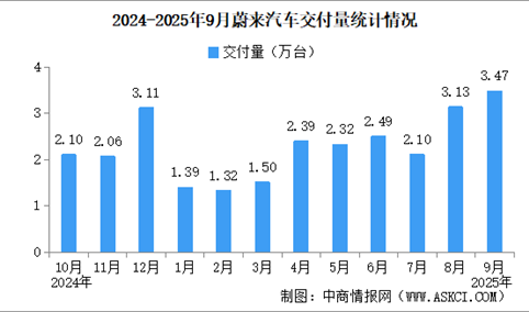 2025年9月蔚来汽车交付量情况：交付量同比增长64%（图）