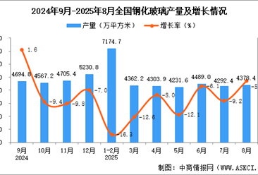 2025年8月全國(guó)鋼化玻璃產(chǎn)量數(shù)據(jù)統(tǒng)計(jì)分析