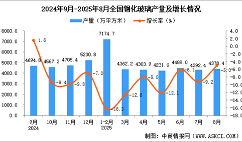 2025年8月全国钢化玻璃产量数据统计分析