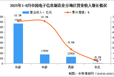 2025年1-8月电子信息制造业增加值及分地区运行情况分析（图）