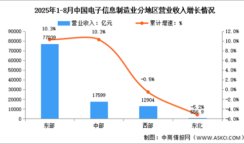 2025年1-8月电子信息制造业增加值及分地区运行情况分析（图）