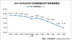 2025年1-8月電子信息制造業(yè)增加值及固定資產(chǎn)分析：投資增速下滑（圖）