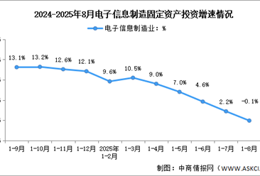 2025年1-8月电子信息制造业增加值及固定资产分析：投资增速下滑（图）
