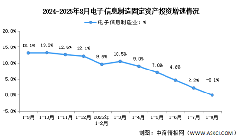 2025年1-8月电子信息制造业增加值及固定资产分析：投资增速下滑（图）