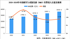 2024年全國科技經(jīng)費投入情況：R&D經(jīng)費投入總量突破3.6萬億（圖）