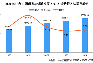 2024年全國科技經(jīng)費投入情況：R&D經(jīng)費投入總量突破3.6萬億（圖）