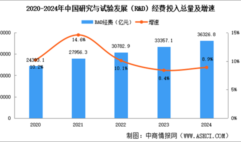 2024年全国科技经费投入情况：R&D经费投入总量突破3.6万亿（图）