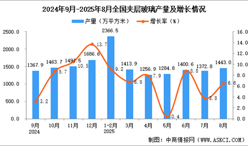 2025年8月全国夹层玻璃产量数据统计分析