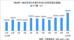 2025年9月小米汽車交付量情況：交付超4萬臺（圖）