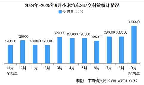 2025年9月小米汽车交付量情况：交付超4万台（图）