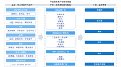 2025年中國服務器產(chǎn)業(yè)鏈圖譜及投資布局分析（附產(chǎn)業(yè)鏈全景圖）