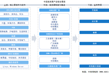2025年中国服务器产业链图谱及投资布局分析（附产业链全景图）