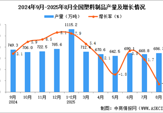 2025年8月全国塑料制品产量数据统计分析