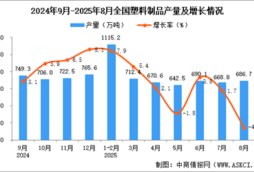 2025年8月全國塑料制品產(chǎn)量數(shù)據(jù)統(tǒng)計分析