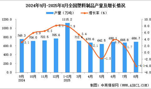 2025年8月全国塑料制品产量数据统计分析