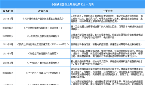 2025年中国减速器行业最新政策汇总一览（表）