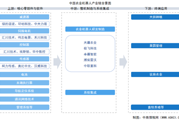 2025年中国农业机器人产业链图谱及投资布局分析（附产业链全景图）