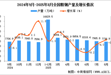 2025年8月全國(guó)粗鋼產(chǎn)量數(shù)據(jù)統(tǒng)計(jì)分析
