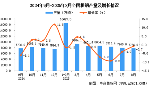 2025年8月全国粗钢产量数据统计分析