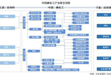 2025年中國磷化工產(chǎn)業(yè)鏈圖譜及投資布局分析（附產(chǎn)業(yè)鏈全景圖）