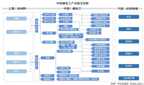 2025年中国磷化工产业链图谱及投资布局分析（附产业链全景图）