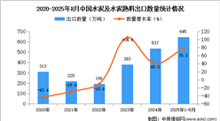 2025年1-8月中國水泥及水泥熟料出口數據統(tǒng)計分析：出口量645萬噸