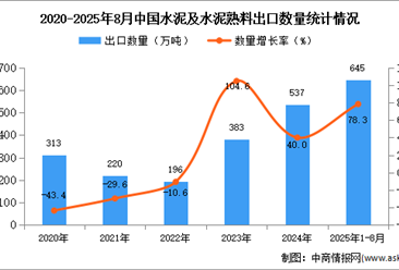2025年1-8月中國(guó)水泥及水泥熟料出口數(shù)據(jù)統(tǒng)計(jì)分析：出口量645萬(wàn)噸