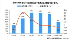 2025年1-8月中國焦炭及半焦炭出口數(shù)據(jù)統(tǒng)計分析:出口量同比下降20%