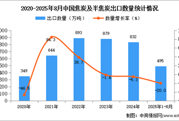 2025年1-8月中國焦炭及半焦炭出口數(shù)據(jù)統(tǒng)計分析：出口量同比下降20%