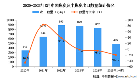 2025年1-8月中国焦炭及半焦炭出口数据统计分析：出口量同比下降20%