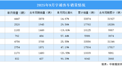 2025年9月宇通客車產(chǎn)銷情況：銷量同比增長25.55%（圖）