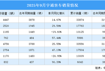 2025年9月宇通客車產(chǎn)銷情況：銷量同比增長25.55%（圖）