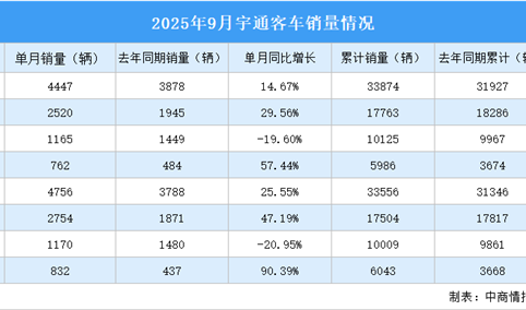 2025年9月宇通客车产销情况：销量同比增长25.55%（图）