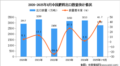 2025年1-8月中國(guó)肥料出口數(shù)據(jù)統(tǒng)計(jì)分析：出口量同比增長(zhǎng)41.7%