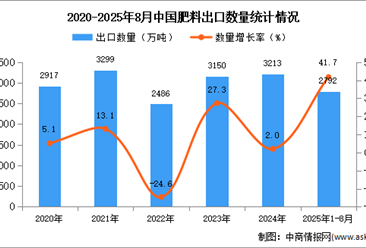 2025年1-8月中國(guó)肥料出口數(shù)據(jù)統(tǒng)計(jì)分析：出口量同比增長(zhǎng)41.7%