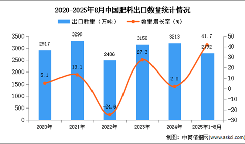2025年1-8月中国肥料出口数据统计分析：出口量同比增长41.7%