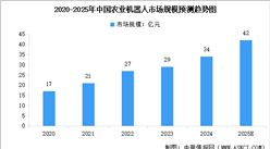 2025年中國農(nóng)業(yè)機(jī)器人市場規(guī)模預(yù)測及行業(yè)競爭格局分析（圖）