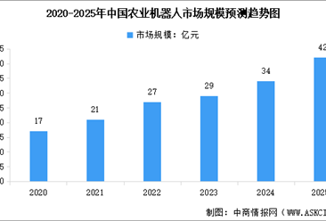 2025年中国农业机器人市场规模预测及行业竞争格局分析（图）
